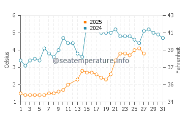 Temperature dell'acqua a Warren Dunes a marzo