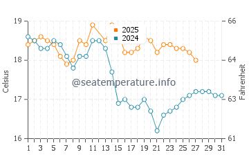 Warrnambool water temp chart in March