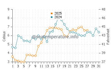Wassertemperatur Warwick im März