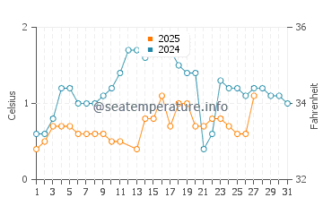 Washburn water temp chart in March