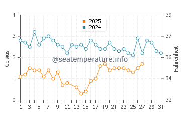 Washington Island water temp chart in March