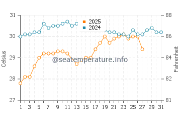 Watamu water temp chart in March