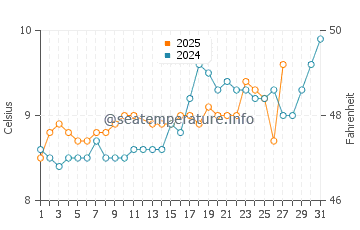 Waterford water temp chart in March