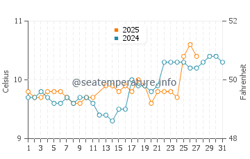 Watergate Bay water temp chart in March