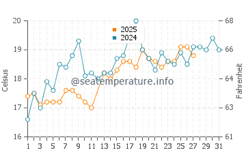 Watersound water temp chart in March