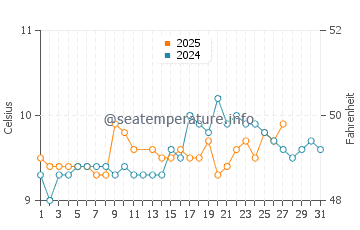Waterville water temp chart in March