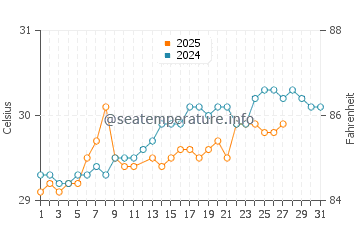 Wattala water temp chart in March