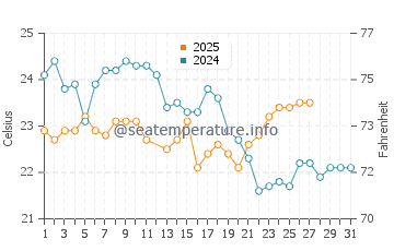 Wattamolla Beach water temp chart in March