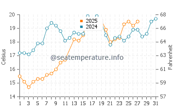 Temperature dell'acqua a Waveland a marzo