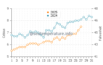 Temperature dell'acqua a Waxham a marzo