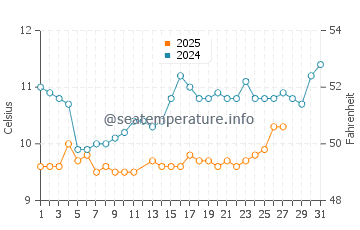 Wecoma Beach water temp chart in March