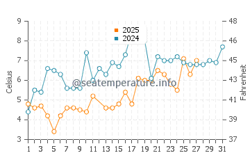 Wassertemperatur Weehawken im März