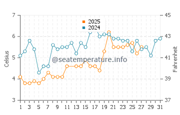 Wassertemperatur Weekapaug im März