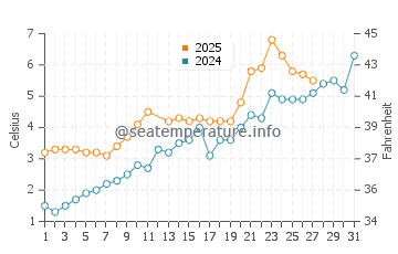 Weihai water temp chart in March