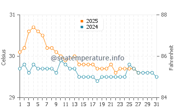 Weipa water temp chart in March