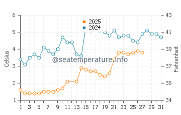 Weko Beach water temp chart in March