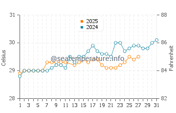 Temperatura vode u Weligama u ožujku