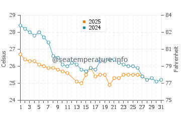Wellington Point water temp chart in March
