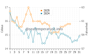 Wellington water temp chart in March