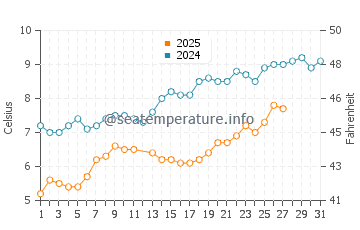 Wenduine water temp chart in March
