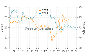 Werri Beach water temp chart in March