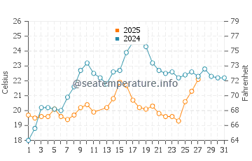West Bradenton water temp chart in March