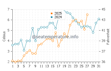 West Dennis water temp chart in March