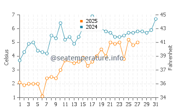 West Haven water temp chart in March