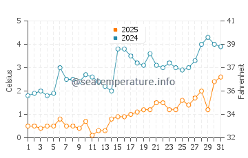 West Olive water temp chart in March
