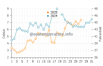 West Sayville water temp chart in March