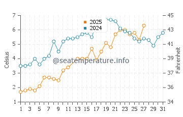 West Yarmouth water temp chart in March