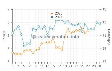 Temperature dell'acqua a Westerly a marzo