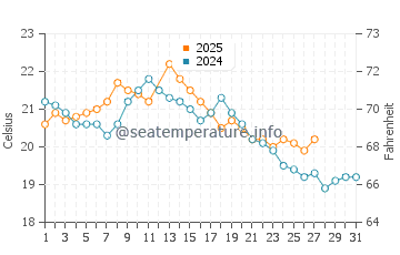 Western Port Bay water temp chart in March