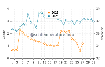 Westfield water temp chart in March