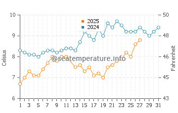 Westgate on Sea water temp chart in March