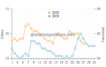 Wewak water temp chart in March