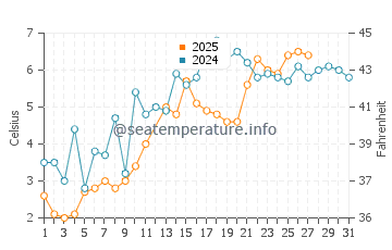 Weweantic water temp chart in March