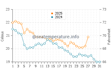 Whakatane water temp chart in March