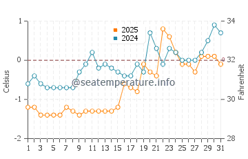 Whale Cove Beach water temp chart in March