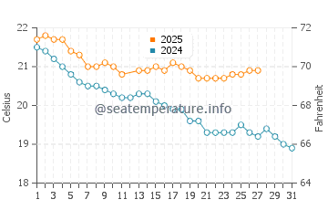 Whangamata water temp chart in March