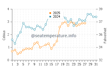 Wheatley water temp chart in March