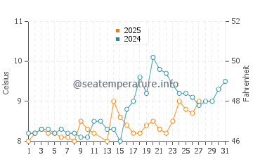 Whidbey Island water temp chart in March