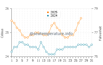 White Plains Beach water temp chart in March