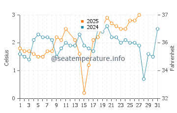 White Point water temp chart in March