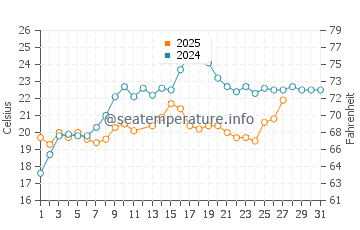 Whitfield water temp chart in March