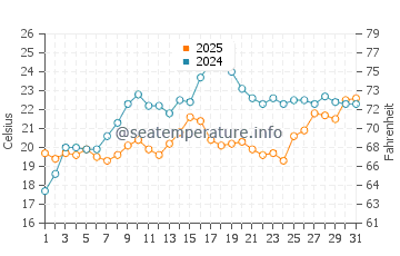 Whitney Beach water temp chart in March