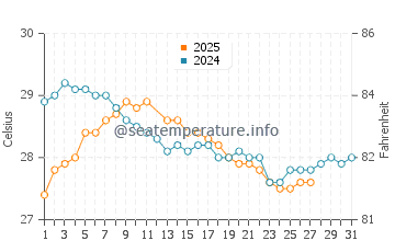 Whitsunday Islands water temp chart in March