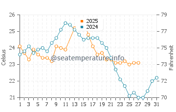 Whyalla water temp chart in March