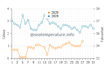 Wiarton water temp chart in March