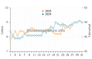 Wicklow water temp chart in March